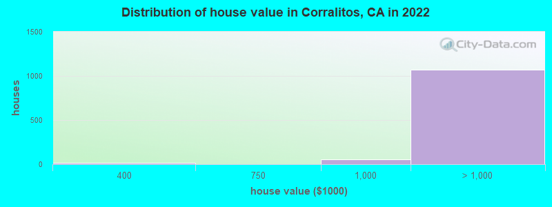 Distribution of house value in Corralitos, CA in 2021