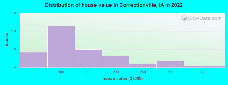 Distribution of house value in Correctionville, IA in 2019