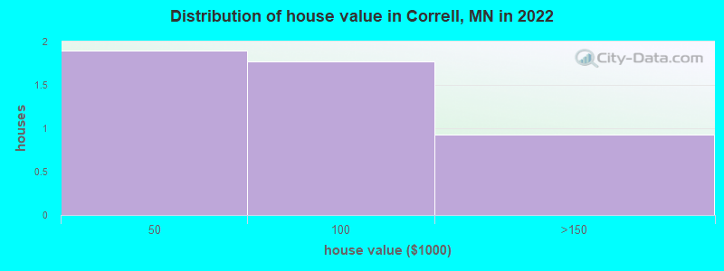 Distribution of house value in Correll, MN in 2021