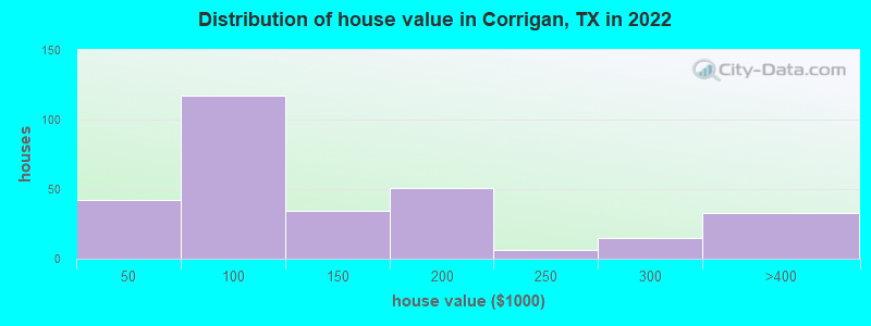 Distribution of house value in Corrigan, TX in 2022