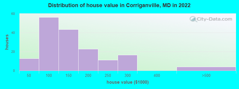 Distribution of house value in Corriganville, MD in 2022