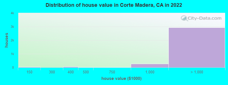 Distribution of house value in Corte Madera, CA in 2019