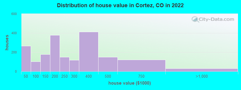 Distribution of house value in Cortez, CO in 2019
