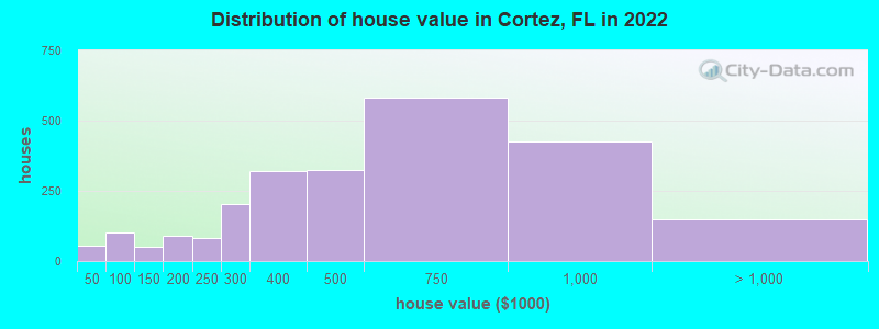 Distribution of house value in Cortez, FL in 2019
