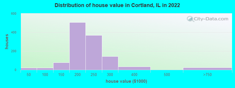 Distribution of house value in Cortland, IL in 2022