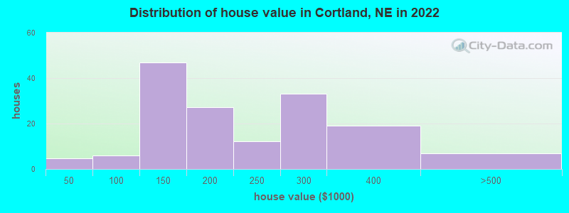 Distribution of house value in Cortland, NE in 2022