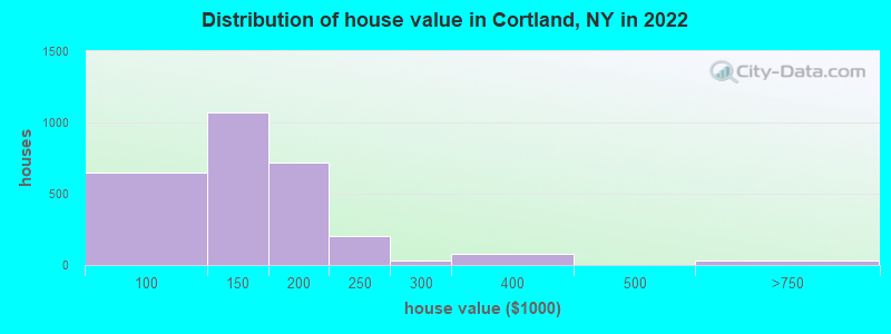 Distribution of house value in Cortland, NY in 2022