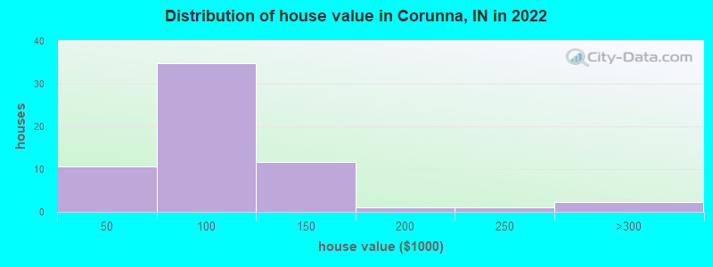 Distribution of house value in Corunna, IN in 2021