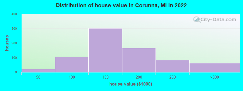 Distribution of house value in Corunna, MI in 2019