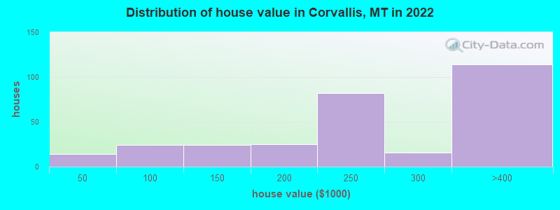 Distribution of house value in Corvallis, MT in 2019