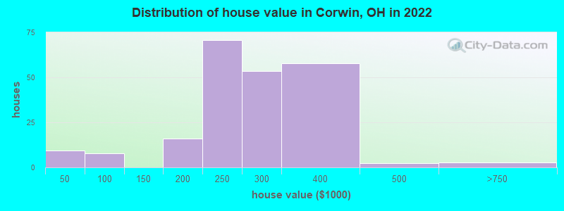Distribution of house value in Corwin, OH in 2022
