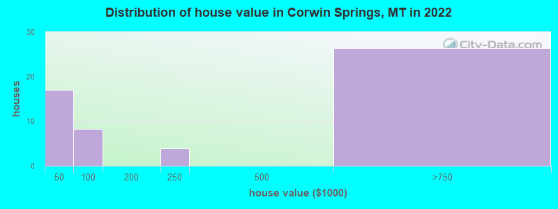 Distribution of house value in Corwin Springs, MT in 2022