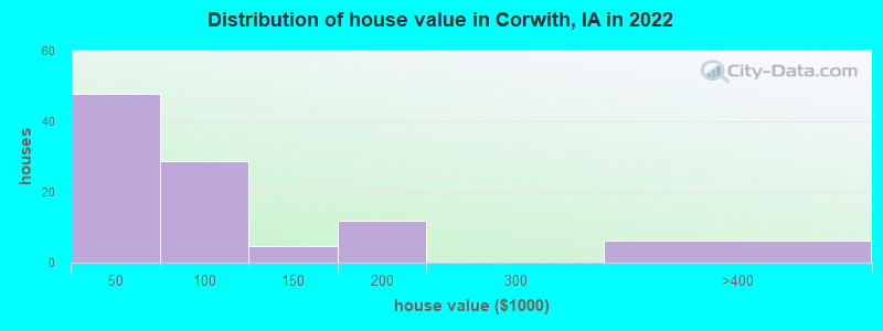 Distribution of house value in Corwith, IA in 2019