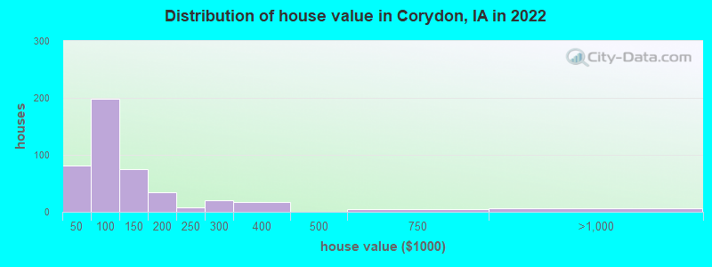 Distribution of house value in Corydon, IA in 2019