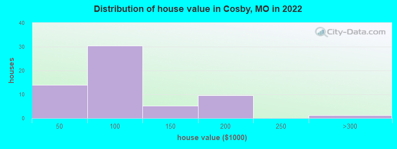 Distribution of house value in Cosby, MO in 2019