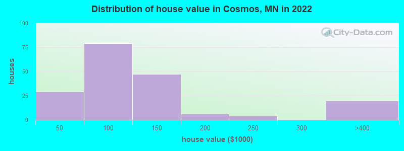 Distribution of house value in Cosmos, MN in 2022