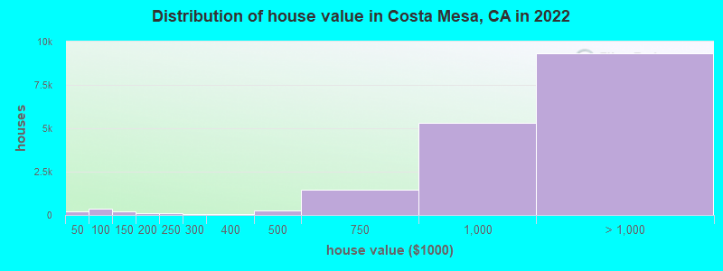 Distribution of house value in Costa Mesa, CA in 2021