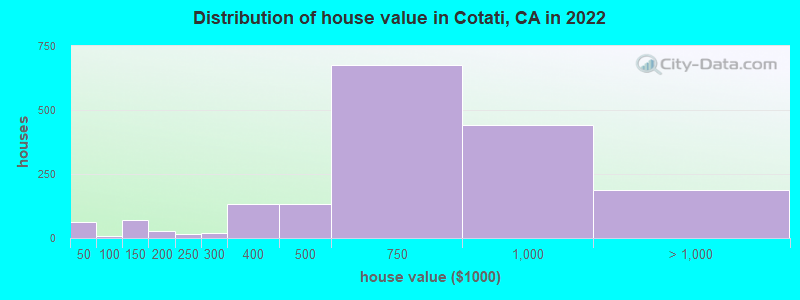 Distribution of house value in Cotati, CA in 2022