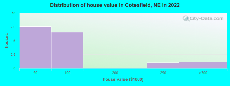Distribution of house value in Cotesfield, NE in 2022