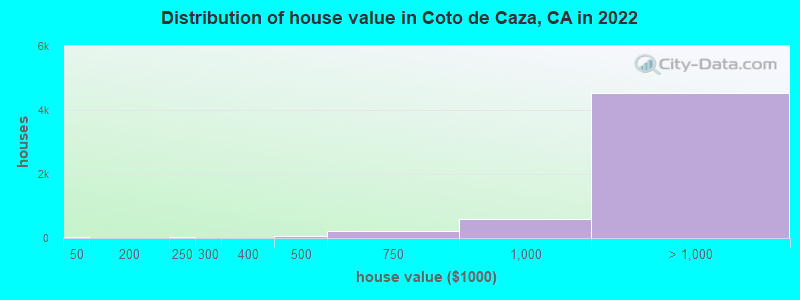 Distribution of house value in Coto de Caza, CA in 2019