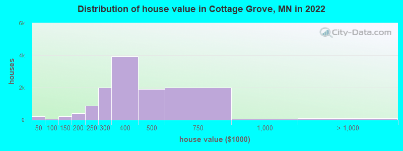 Distribution of house value in Cottage Grove, MN in 2021