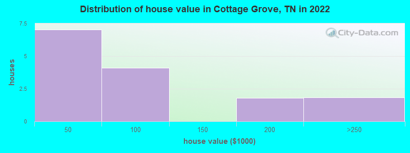 Distribution of house value in Cottage Grove, TN in 2022