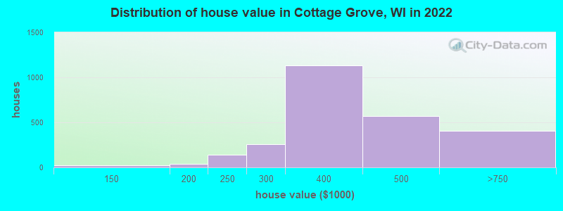 Distribution of house value in Cottage Grove, WI in 2022