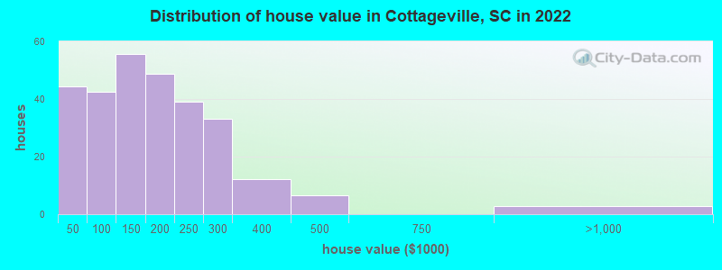 Distribution of house value in Cottageville, SC in 2022