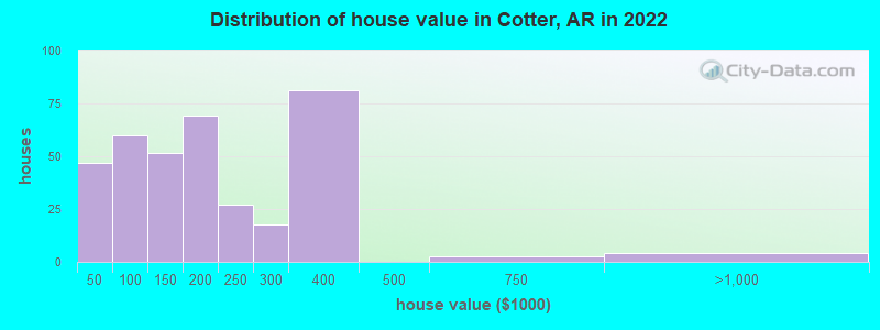 Distribution of house value in Cotter, AR in 2021