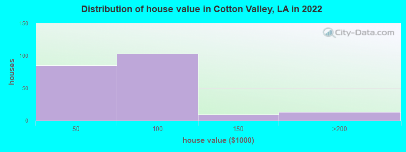 Distribution of house value in Cotton Valley, LA in 2022