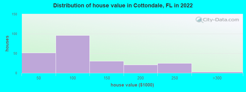 Distribution of house value in Cottondale, FL in 2021