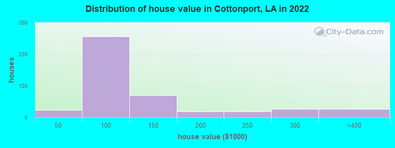 Distribution of house value in Cottonport, LA in 2022