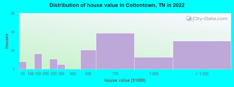 Distribution of house value in Cottontown, TN in 2021