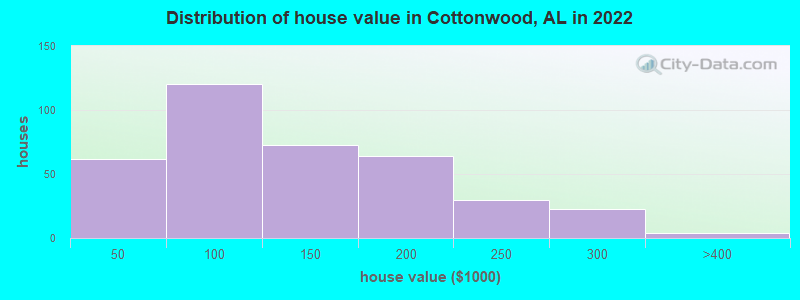 Distribution of house value in Cottonwood, AL in 2022