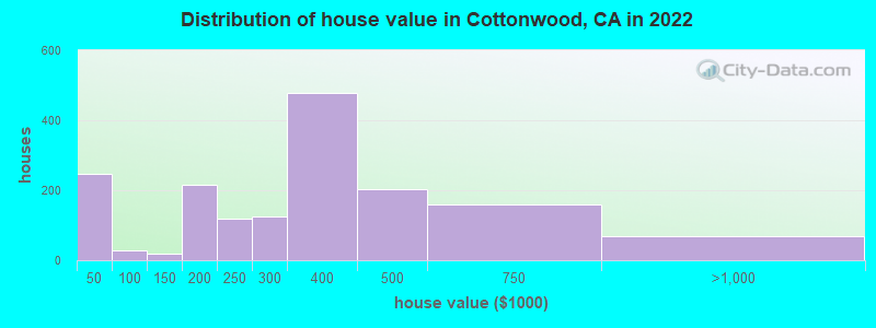 Distribution of house value in Cottonwood, CA in 2019