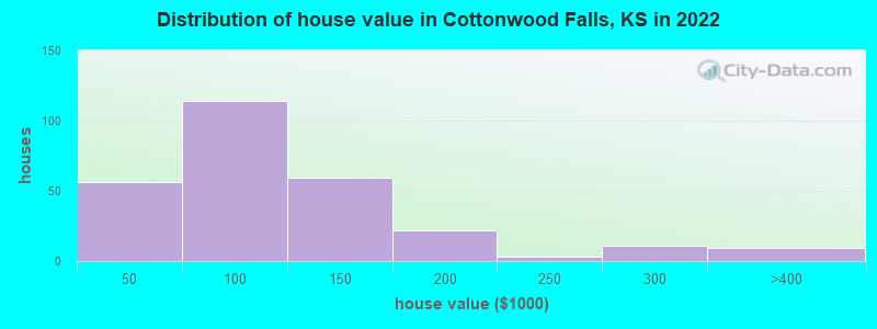 Distribution of house value in Cottonwood Falls, KS in 2022
