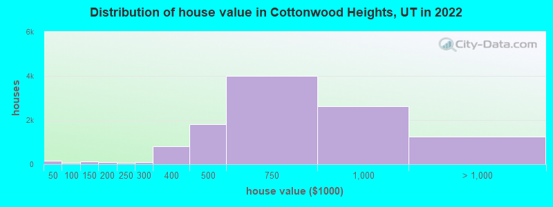 Distribution of house value in Cottonwood Heights, UT in 2019