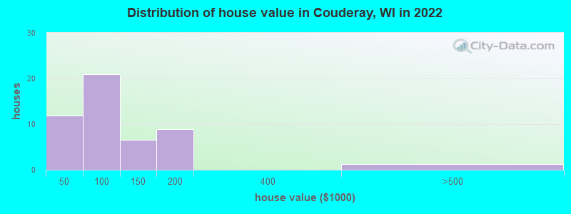Distribution of house value in Couderay, WI in 2022