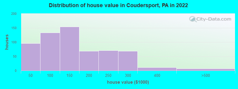 Distribution of house value in Coudersport, PA in 2022