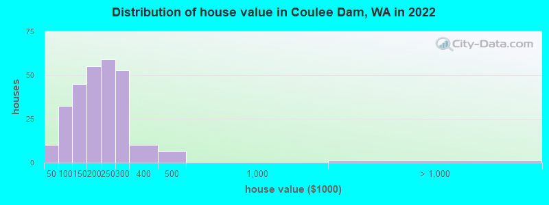 Distribution of house value in Coulee Dam, WA in 2022