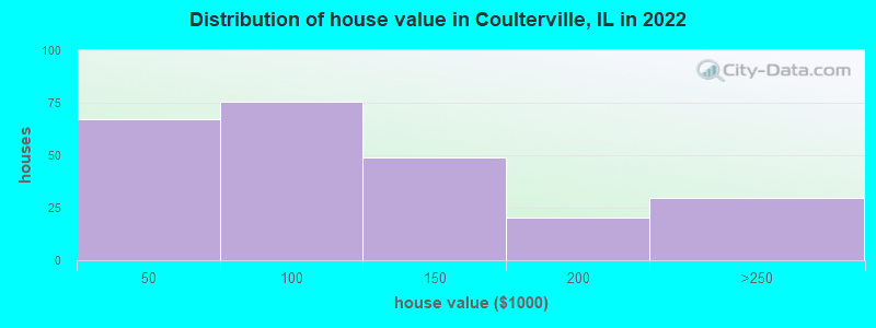 Distribution of house value in Coulterville, IL in 2022