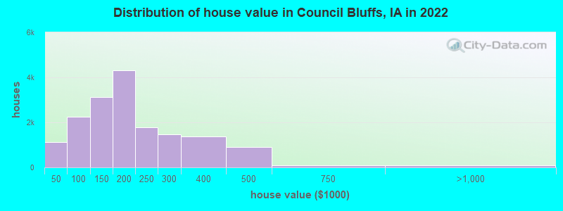Distribution of house value in Council Bluffs, IA in 2022