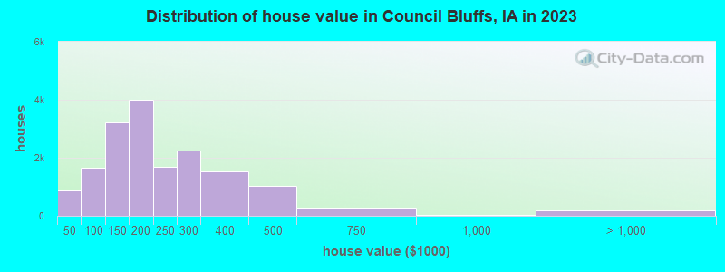 Distribution of house value in Council Bluffs, IA in 2022