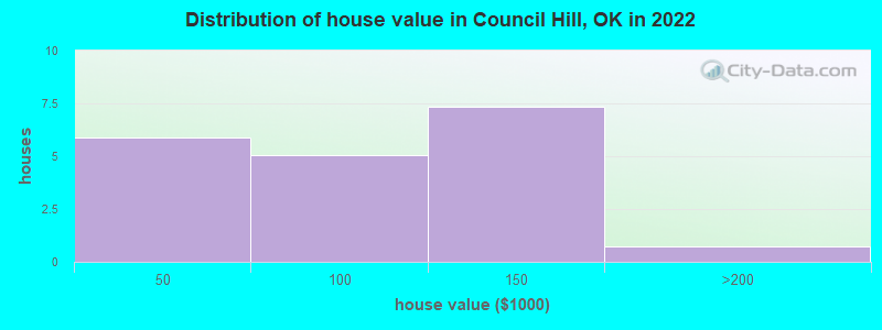 Distribution of house value in Council Hill, OK in 2022