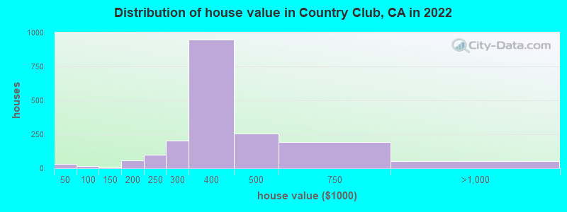 Distribution of house value in Country Club, CA in 2022