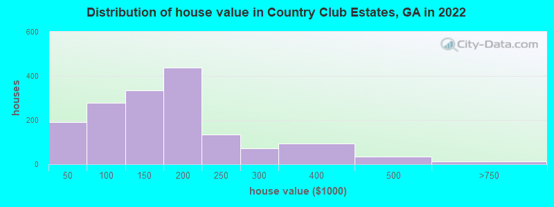 Distribution of house value in Country Club Estates, GA in 2022