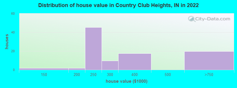 Distribution of house value in Country Club Heights, IN in 2022