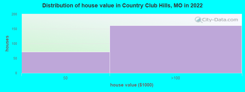 Distribution of house value in Country Club Hills, MO in 2022