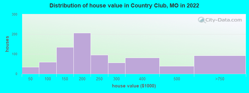 Distribution of house value in Country Club, MO in 2022