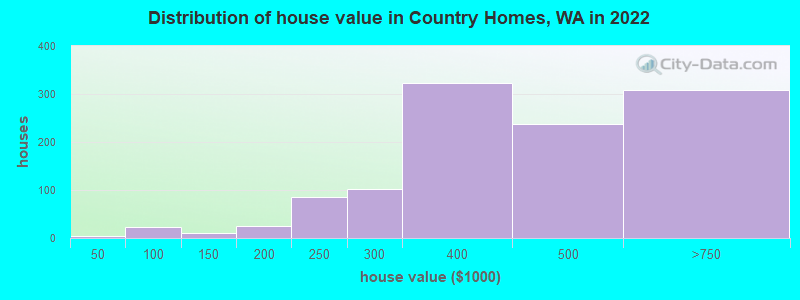 Distribution of house value in Country Homes, WA in 2022